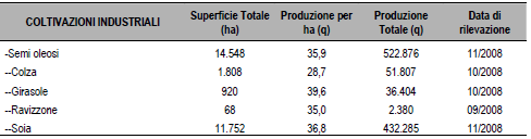 Tabella 6 - Esempio per la regione LOMBARDIA - Dati regionali coltivazioni erbacee Tabella 7 - Esempio per la regione LOMBARDIA - Dati regionali coltivazioni industriali Per maggiori approfondimenti