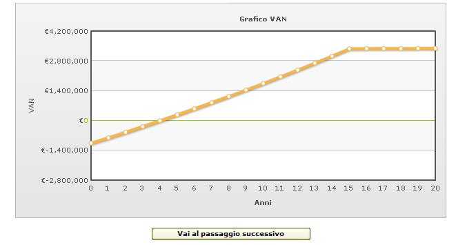 VAN: Valore Attuale Netto TIR: Tasso Interno di Rendimento PBT: Tempo di ritorno (Pay Back Time) Il programma impostato restituisce una rappresentazione grafica dell andamento del Valore Attuale