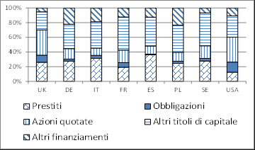 Grafico 2: capitalizzazione del mercato azionario e titoli di debito (in % del PIL) Gli Stati Uniti dispongono anche di mercati di private equity che hanno volumi doppi rispetto agli omologhi mercati