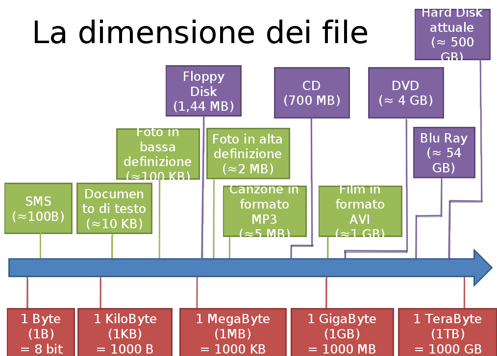 File system Il file system è la parte di so che si occupa della gestione dei file.