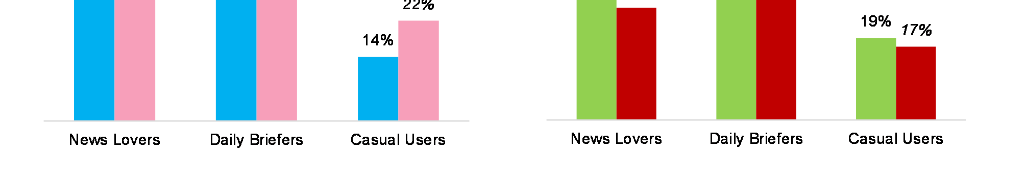 442. Analizzando il dato in dettaglio per l Italia (Figura 93), emerge che ad essere consumatori più assidui di notizie (News lovers) sono gli uomini rispetto alle donne.