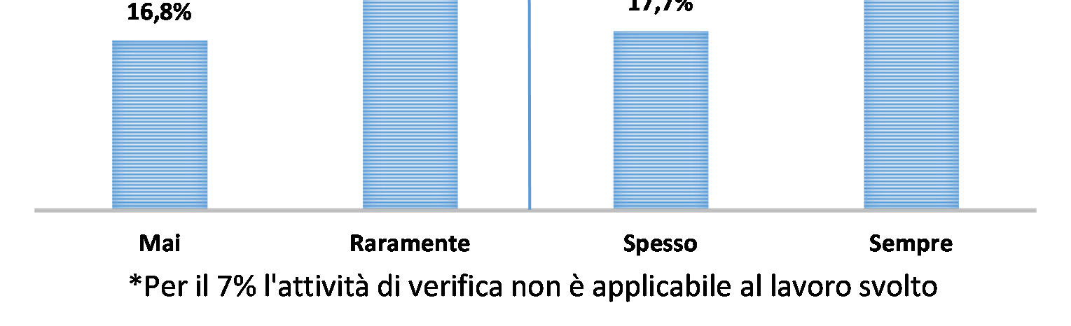 Figura 29 - Importanza delle fonti web per classi di età 80% 70% 60% 50% 40% 30% 20% 10% 71% 61% 64% 60% 58% 57% 55% 50% 44% 28% 25% 25% 23% 24% 21% 22% 21% 18% 14% 33% 14% 0% Fino a 30 anni 31-40