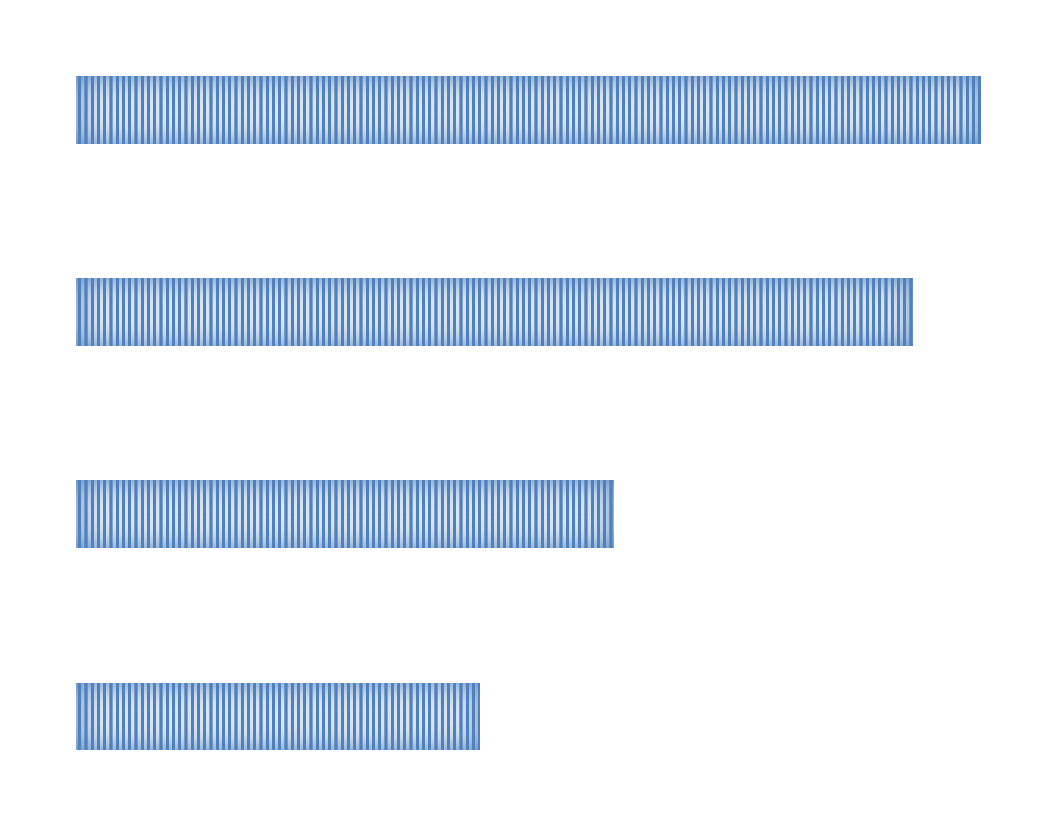 188. Analizzando l impatto delle strumentazioni online dal punto di vista degli effetti sulle modalità operative dei giornalisti (Figura 33), emerge che per un terzo dei giornalisti sono i Motori di