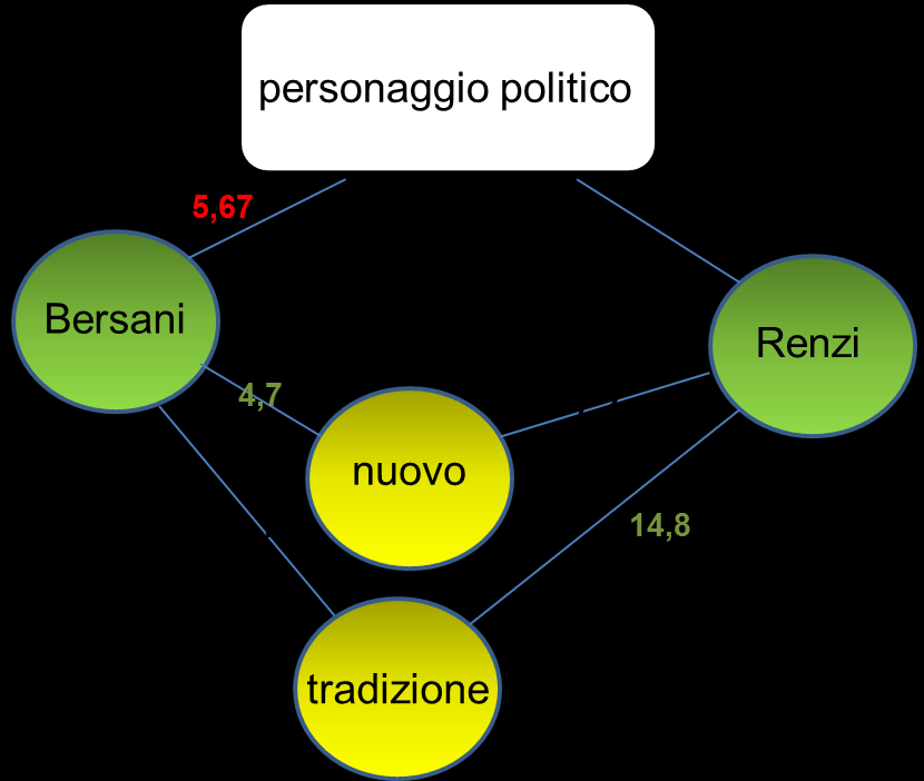 Sviluppo di un concetto fra politica, novità e tradizione Il «percepito emotivo» presente nel linguaggio indica che: Bersani è più coerente col senso di novità rispetto a