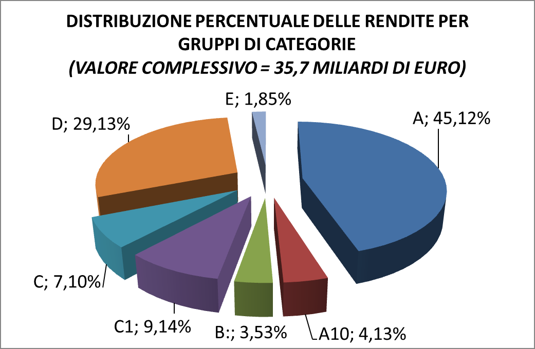 1.2 Il vigente modello di determinazione delle rendite catastali delle unità immobiliari urbane È opportuno, in questa sede, descrivere, in sintesi, l attuale modello di determinazione