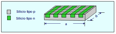 Consideriamo un CCD con un sensore rettangolare di dimensioni a x b; nei disegni che seguono tale sensore è strutturato, per semplicità di trattazione, come un grigliato di quattro righe e cinque