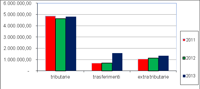 Descrizione LA COMPOSIZIONE DELLE RISORSE 2013 Importo in euro Risorse standard anno 2013 a 2.460.812 Gettito standard IMU Quota comunale 2013 (lordo) b 2.979.