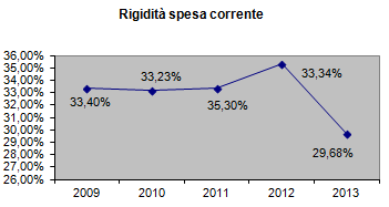 con un incremento del 4% circa.