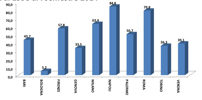 Casa Trend 17 Rivalutazione percentuale degli immobili nelle grandi città Dal 1998 al I semestre 2014 Fonte: Ufficio Studi Gruppo Tecnocasa Nel primo semestre del 2014 il rendimento annuo lordo nelle