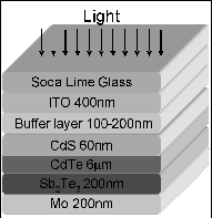 Moduli FV a film sottile CdTe Un