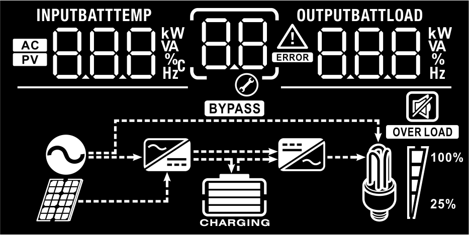 Icone del Display LCD Icone Descrizione Informazioni sulla potenza in ingresso Corrente alternata in ingresso FV in ingresso Indica tensione di ingresso, frequenza di ingresso, tensione FV, tensione