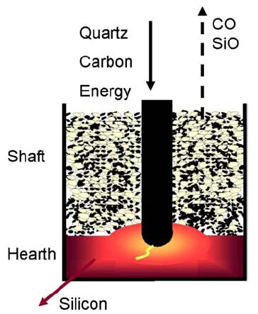 carbonioso che si è venuto a produrre. La reazione di riduzione complessiva della SiO 2 è espressa nell equazione (3.1) SiO 2 (liquido) + 2 C(solido) Si(liquido) + 2 CO(gas) (3.1) In figura 3.