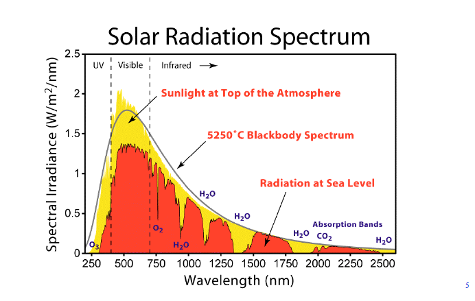 09/04/2012 Spettro della radiazione solare Lo spettro della radiazione solare è un diagramma che ci permette di vedere quali frequenze (lunghezze d onda) sono presenti nella radiazione