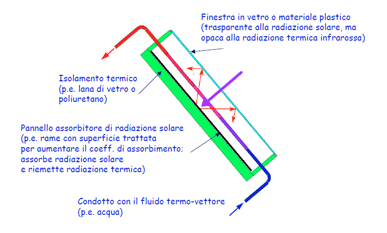 Importanza di orientamento ed inclinazione (in tabella coefficienti correttivi irraggiamento) Solare termico (imp.