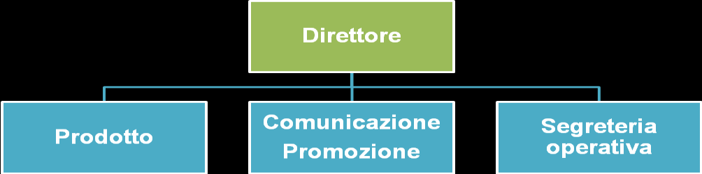 Organigramma e funzionigramma L organigramma e funzionigramma della DMO Malcesine (ovvero l Ufficio Turismo del Comune di Malcesine) ipotizza la presenza di 4 risorse umane operative completamente