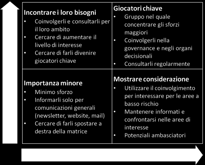 I conflitti di interesse possono sorgere qualora soggetti che hanno interessi discordanti abbiano al contempo un forte impatto su un area di intervento.