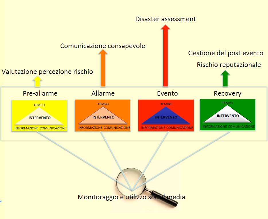 I Social per Leggere (per intervenire) Informare (per orientare vittime e pubblico) Utilizzare (per