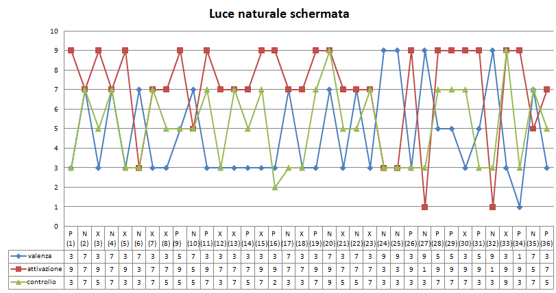 ACCORDO DI PROGRAMMA MSE-ENEA Figura 16. Elaborazione questionario SAM: la condizione di luce artificiale presenta i punteggi più bassi per l attivazione. Figura 17.