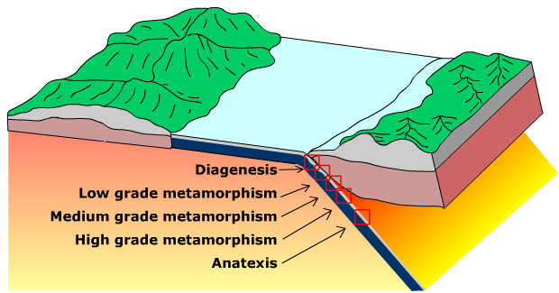 Metamorfismo regionale Legato geograficamente e per genesi alla formazione delle catene montuose, è dovuto sia alle pressioni tangenziali che si generano durante i movimenti crostali (pressioni