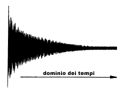 DESRIZIONE LASSIA DELLA RISONANZA: Produzione del segnale NMR A un certo punto l'impulso di radiofrequenza cessa ed entra in funzione un circuito ricevente L'energia assorbita dai nuclei viene