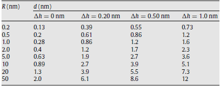 4. Il microscopio a forza atomica 60 Fig. 4.8: Risoluzione laterale ideale calcolata per diversi valori di R e h, ssando z = 0.02 nm [101]. tutta la linea di scansione.