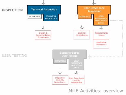 Capitolo 3 Usabilità Prima di vedere più nel dettaglio queste due tecniche, è bene soffermarsi sui tre componenti principali del progetto MiLE+ [11]: Scenari; Euristiche; Usability Evaluation Kits