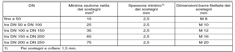 Sostegni tubazioni I sostegni devono garantire la stabilità dell impianto in qualunque condizione, a impianto fermo oppure attivo.