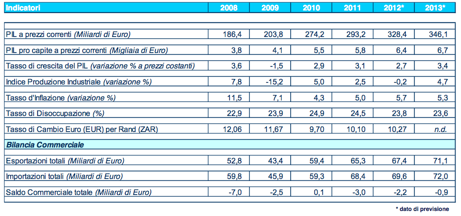 Sud Africa: