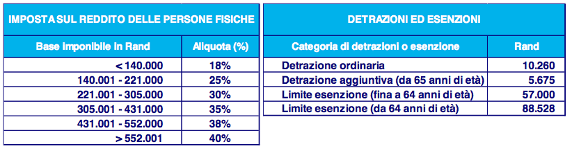 Sud Africa: tassazione IVA (VAT): 14%, alcune esenzioni Capital