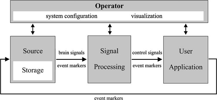 Figura 5: Schema a blocchi del programma BCI2000 composto da quattro unità: Modulo Source, Modulo Signal Processinge, Modulo User Application, Modulo Operator (fonte: Schalk et al. 2004).