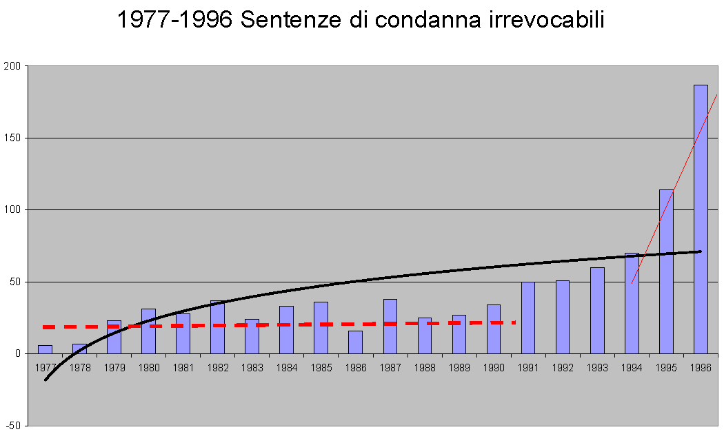 Dalla rinuncia