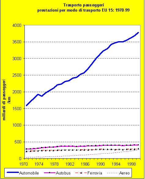 Figura 11: Costi esterni medi della congestione 1995, euro per 1000 passeggeri km e