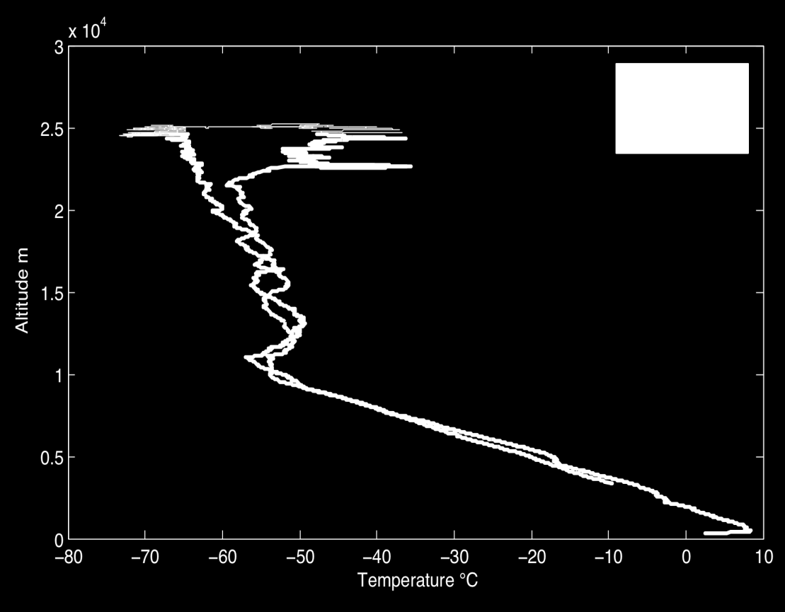 SCRAT: RISULTATI (1) --> Campionamento dell atmosfera a varie quote Pressione atmosferica