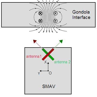 NAVIGATION EMF SENSOR Pulsed magnetic field generated from the gondola at high frequency (10 khz) 2 orthogonal antennas onboard the SMAV detect the magnetic field components modulated by both