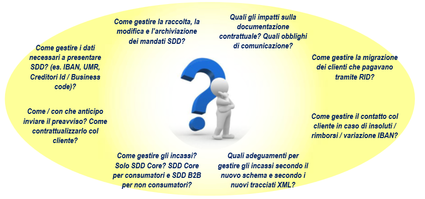 Migrazione dal RID al SEPA Direct Debit Impatti del passaggio dal RID all SDD La migrazione dal RID all SDD è un attività complessa che impatta su diversi processi/sistemi aziendali.