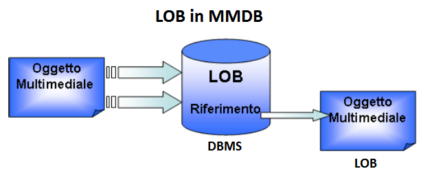 Si è visto che gli MMDB, organizzano i dati ad oggetti (tipo strutturato o delle vere e proprie classi) in un ambiente Object Relational (ORDBMS).