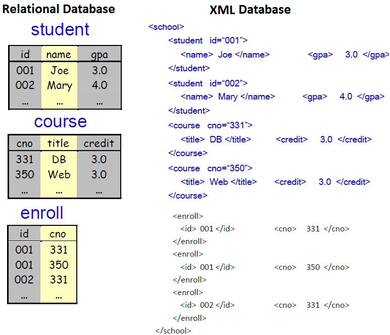 Per la sua natura gerarchica, la rappresentazione di un DB con XML è diversa dal modello RDB. Nel modello RDB, la tabella definisce la relazione tra la tabella e quella.