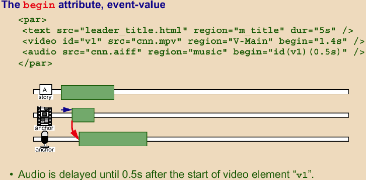 In conclusione, con il layout (spaziale + temporale) si definisce quindi una vera e propria algebra di esecuzione degli elementi.