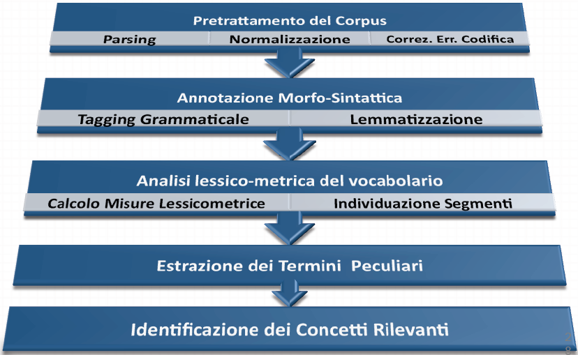 2. FORMALIZZAZIONE DEL DOMINIO Si analizza di seguito la prima delle tre fasi presentate in precedenza. Fase 0: Scansione I documenti non sono sempre in formato digitale.