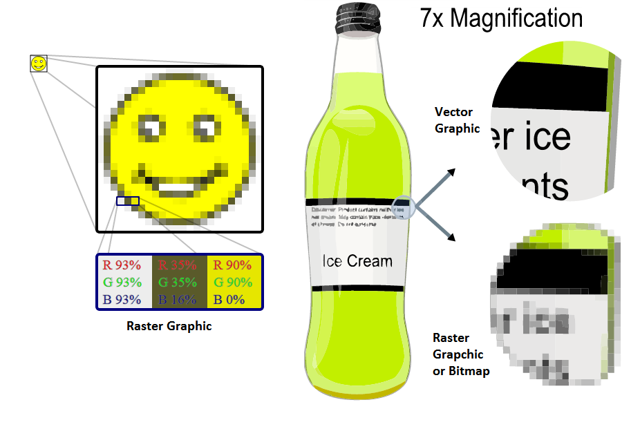 Il formato PS utilizza una grafica di rappresentazione Vector per i documenti: anche il testo viene considerato come un agglomerato di vettori.