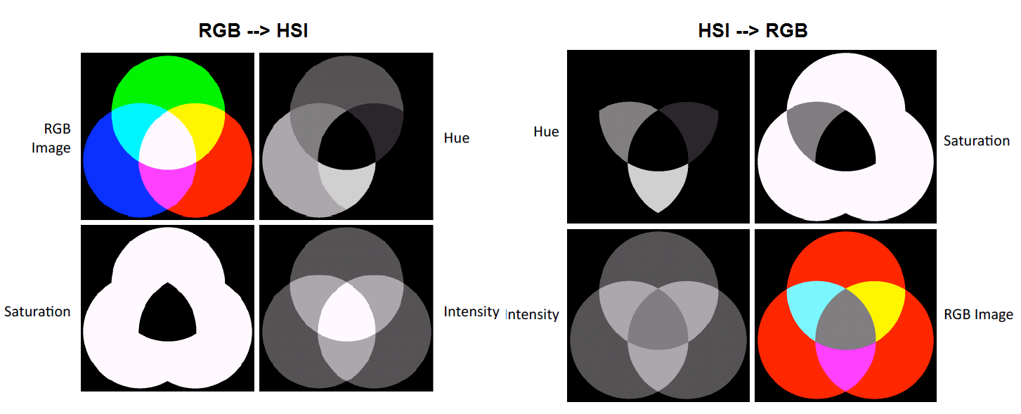 ( ) { ( ) ( ) ( ) [ ( ) ] Siccome il modello HSI non è percettivo, la rappresentazione dei colori viene vista dall essere umana come soli livelli di grigio.