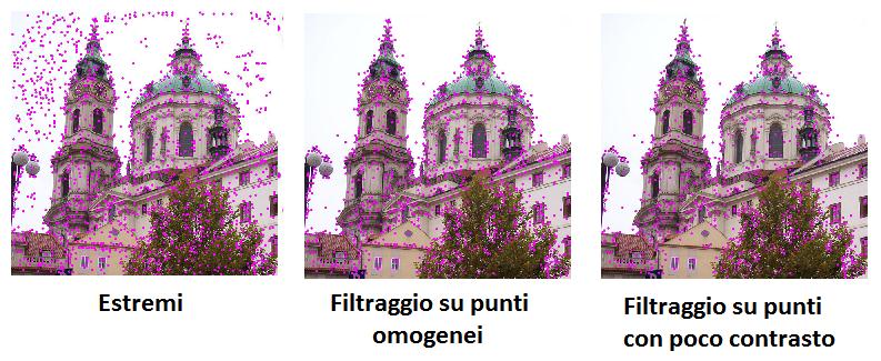 DoG sono quindi prese dalle immagini adiacenti (Gaussianblurred). Successivamente si vanno ad identificare gli estremi scegliendoli come minimi o massimi tra le immagini DoG di tutte le scale.