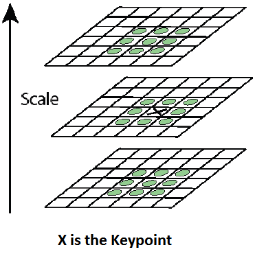 Se il pixel è il più piccolo o il più grande fra tutti, allora è considerato come Candidato (estremo) per essere un Keypoint.