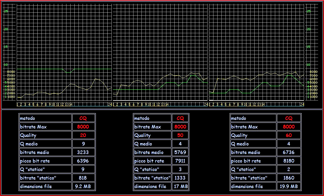 Capitolo 2 MPEG 1-2 (tmpeg encoder) L'encoder procede cosi: a secondo del parametro Quality fissato dall'utente, viene fatta una maggiore o minore compressione; per valori di Quality elevati viene