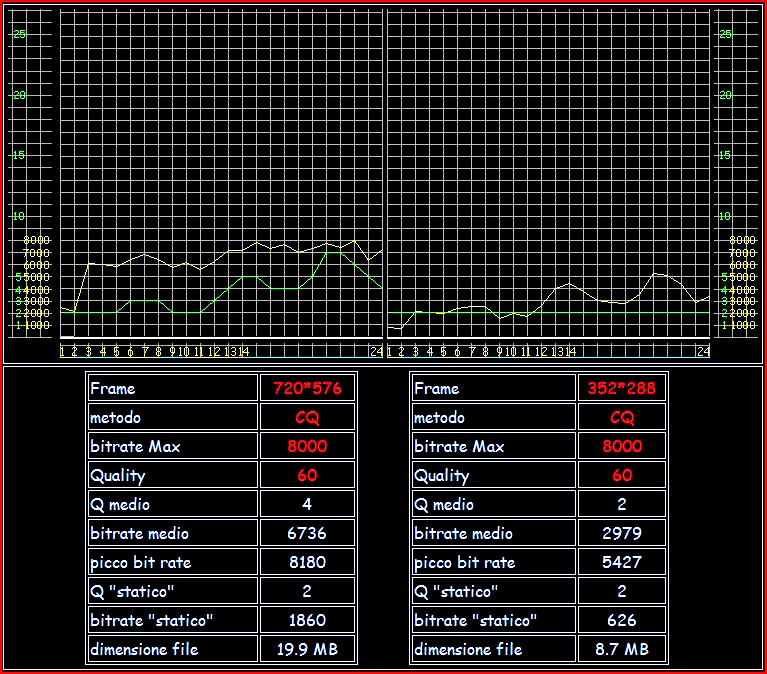 Capitolo 2 MPEG 1-2 (tmpeg encoder) non potendo mantenere il bit rate teoricamente richiesto da impostazioni di qualità così alte, è costretto a diminuire la qualità aumentando in entrambi i casi la