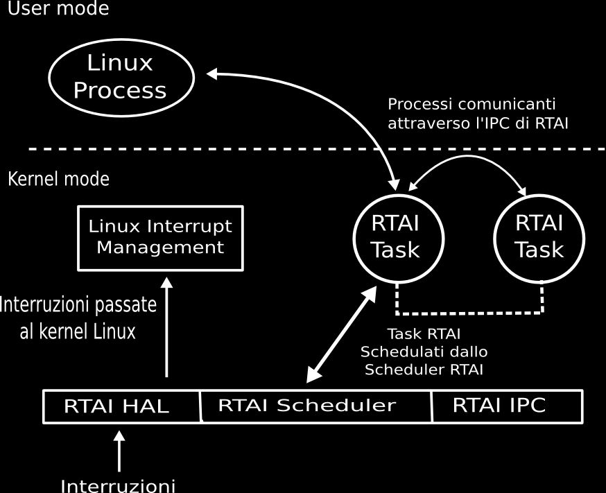 processi che del kernel Linux. I processi hard real time sono creati e schedulati utilizzando le API fornite da RTAI. Per schedulare i processi real time RTAI usa il proprio scheduler.