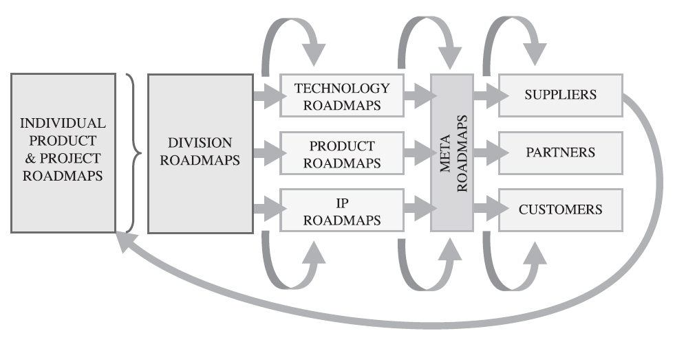 Il focus della technology roadmap può essere considerato come l orientamento vero e proprio della roadmap; mette in luce la questione centrale che per essere risolta richiede l implementazione di un