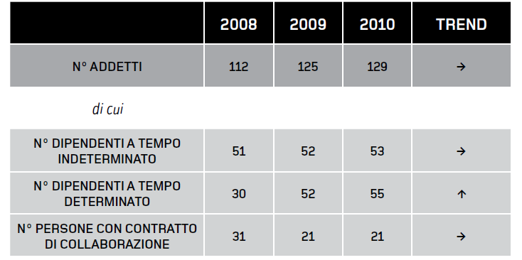 la valorizzazione, lo sviluppo precompetitivo e il trasferimento tecnologico dei risultati della ricerca svolta dalla propria rete scientifica.