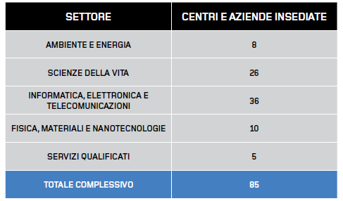 Figura 61 - Distribuzione delle attività nelle varie aree di intervento (Area Science Park) STAKEHOLDER Il concetto di stakeholder (portatori d interesse) identifica tutti i soggetti coinvolti o più