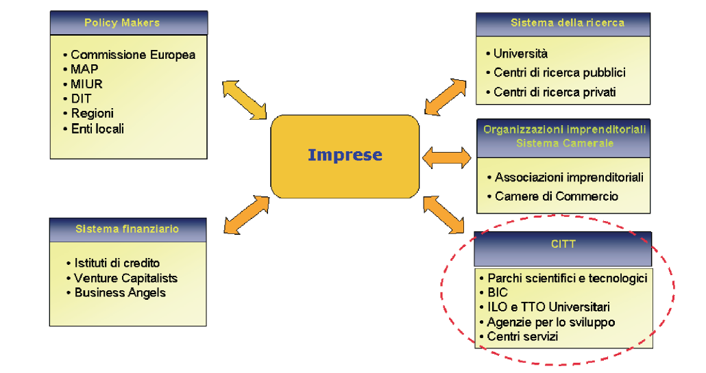 Ma quando si parla di intermediazione non si può non fare riferimento ad altri attori e ruoli di riferimento nel sistema dell innovazione che possono entrare in gioco nel processo (figura 18): Figura